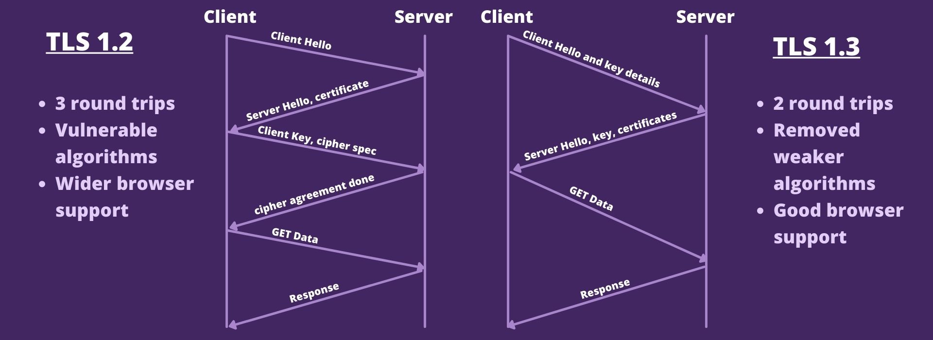 Http2 vs HTTP3