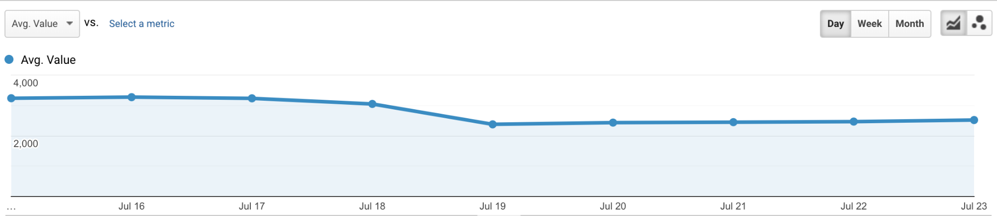 improvement in largest contentful paint graph housing.com